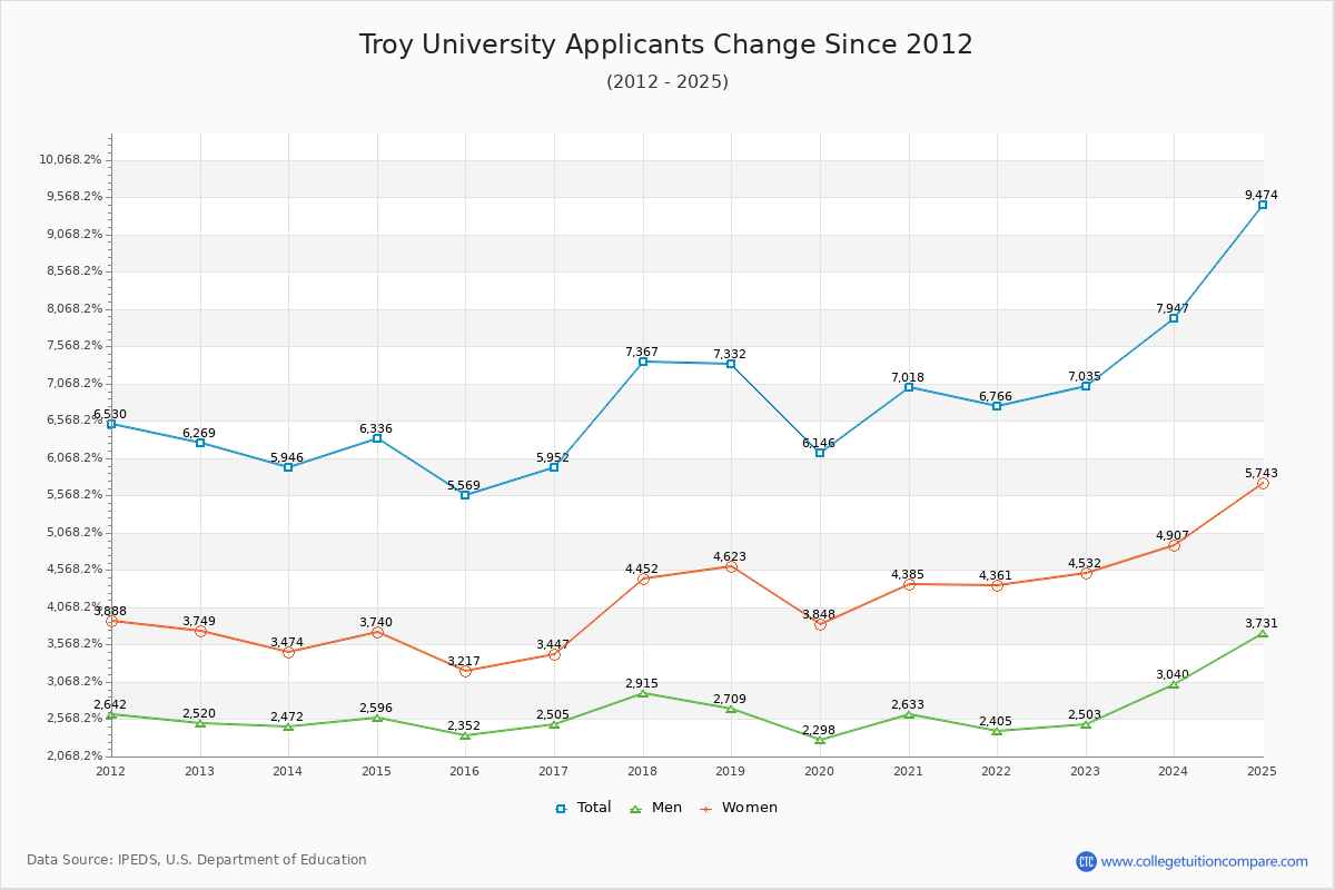 Troy University - 10 Year Applicants, Admissions, and Enrollment Trends Chart