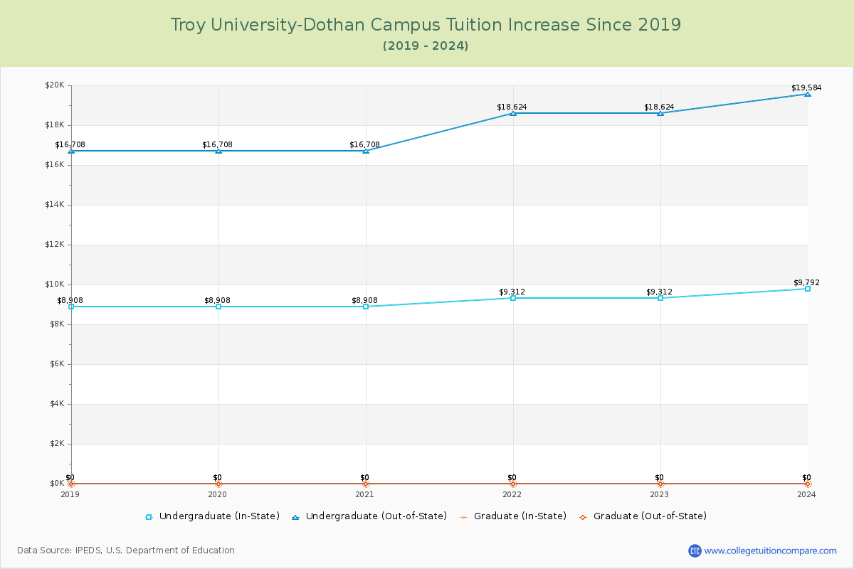 Troy University-Dothan Campus Tuition & Fees Changes Chart