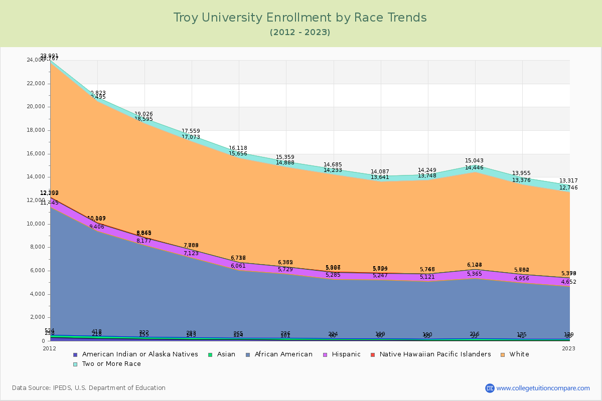 Troy University Enrollment by Race Trends Chart