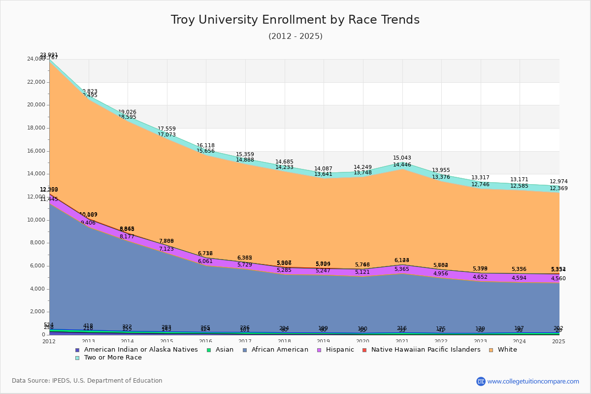 Troy University Enrollment by Race Trends Chart