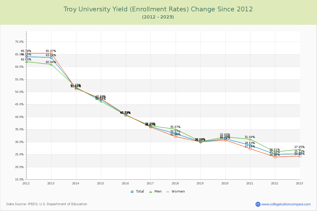 Troy University Yield (Enrollment Rate) Changes Chart