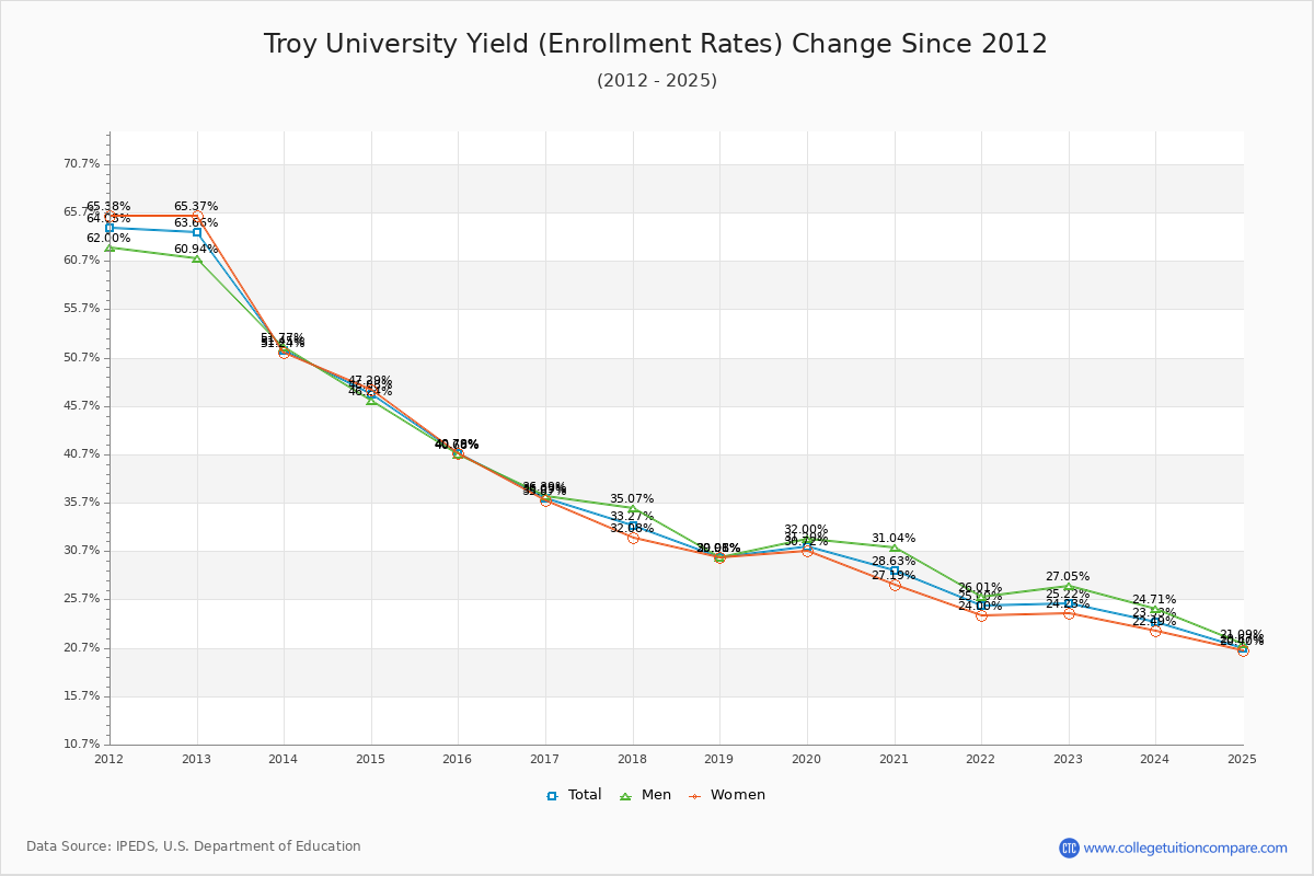 Troy University enrollment rate trends chart showing historical yield changes from 2015 to 2025
