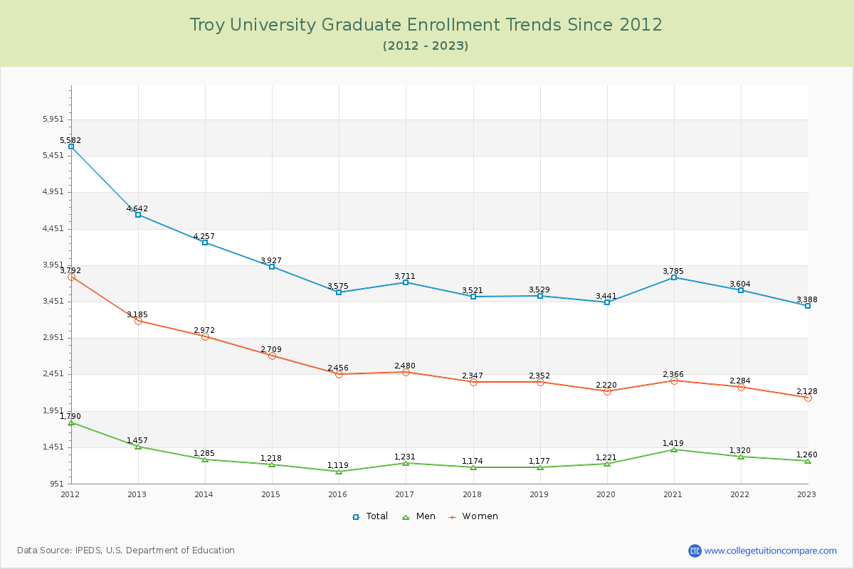 Troy University Graduate Enrollment Trends Chart