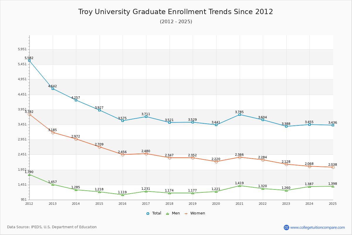 Troy University Graduate Enrollment Trends Chart