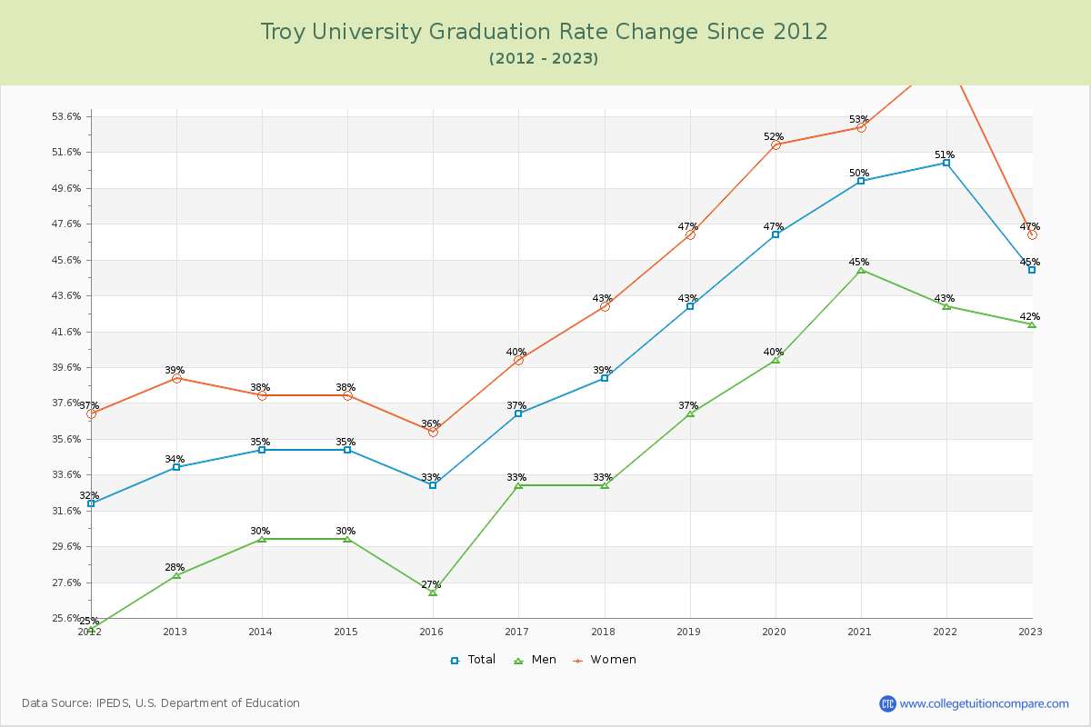 Troy University Graduation Rate Changes Chart