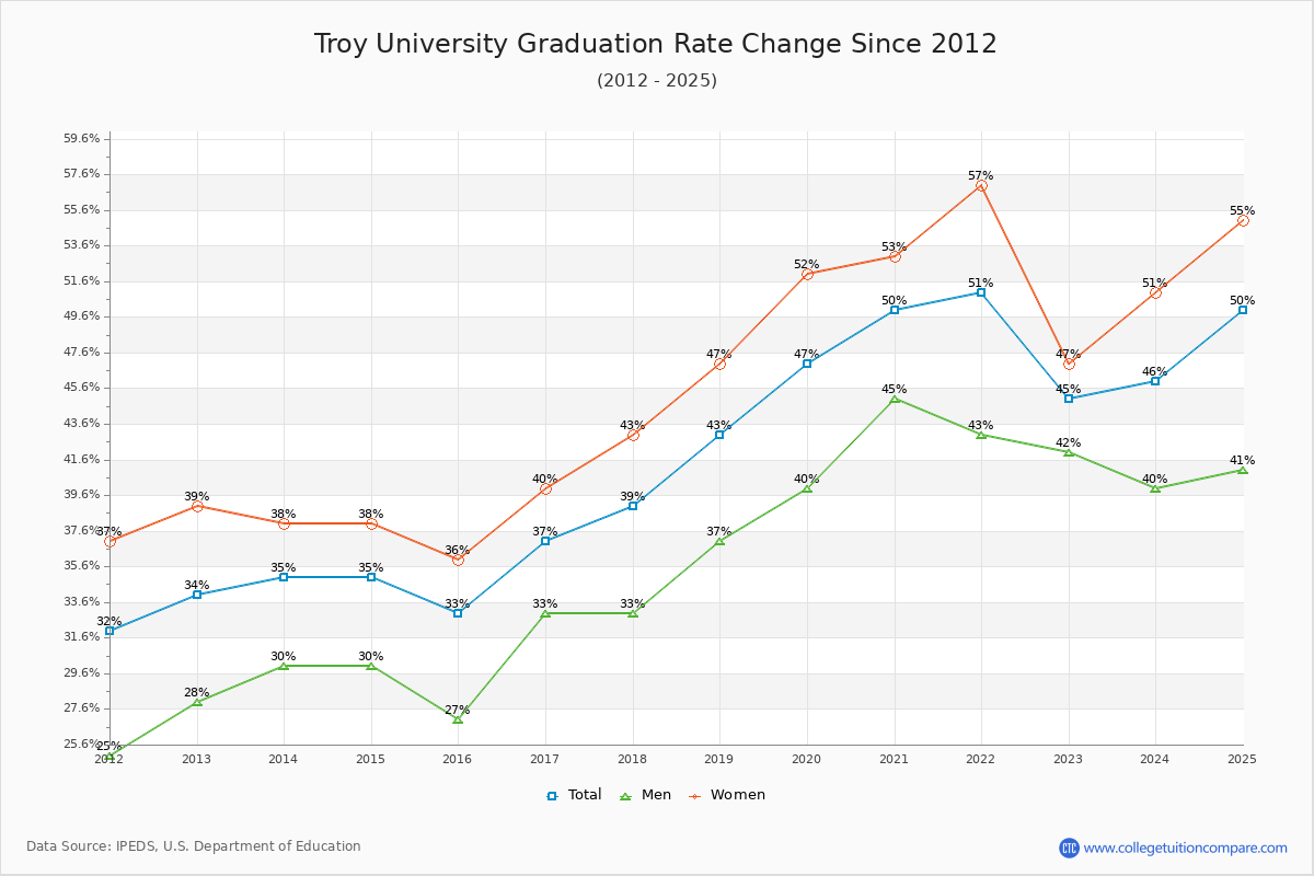 Troy University Graduation Rate Changes Chart