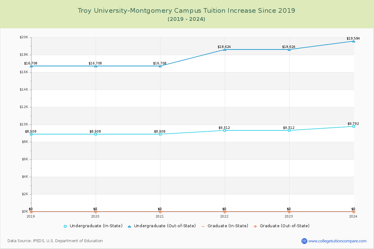 Troy University-Montgomery Campus Tuition & Fees Changes Chart