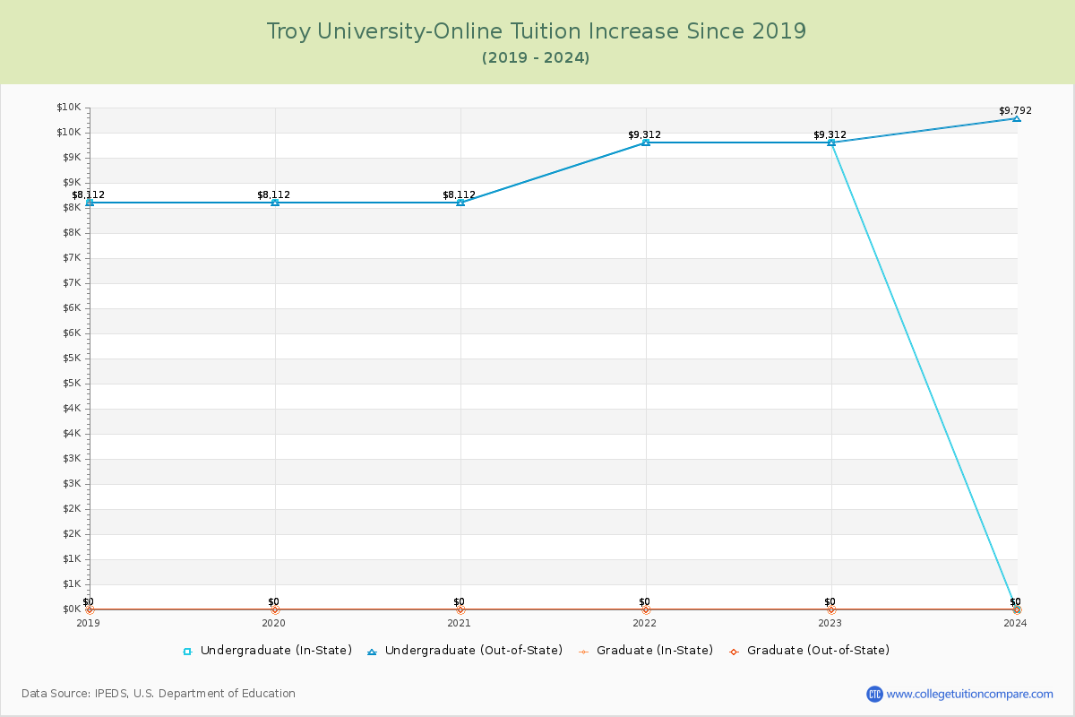 Troy University-Online Tuition & Fees Changes Chart
