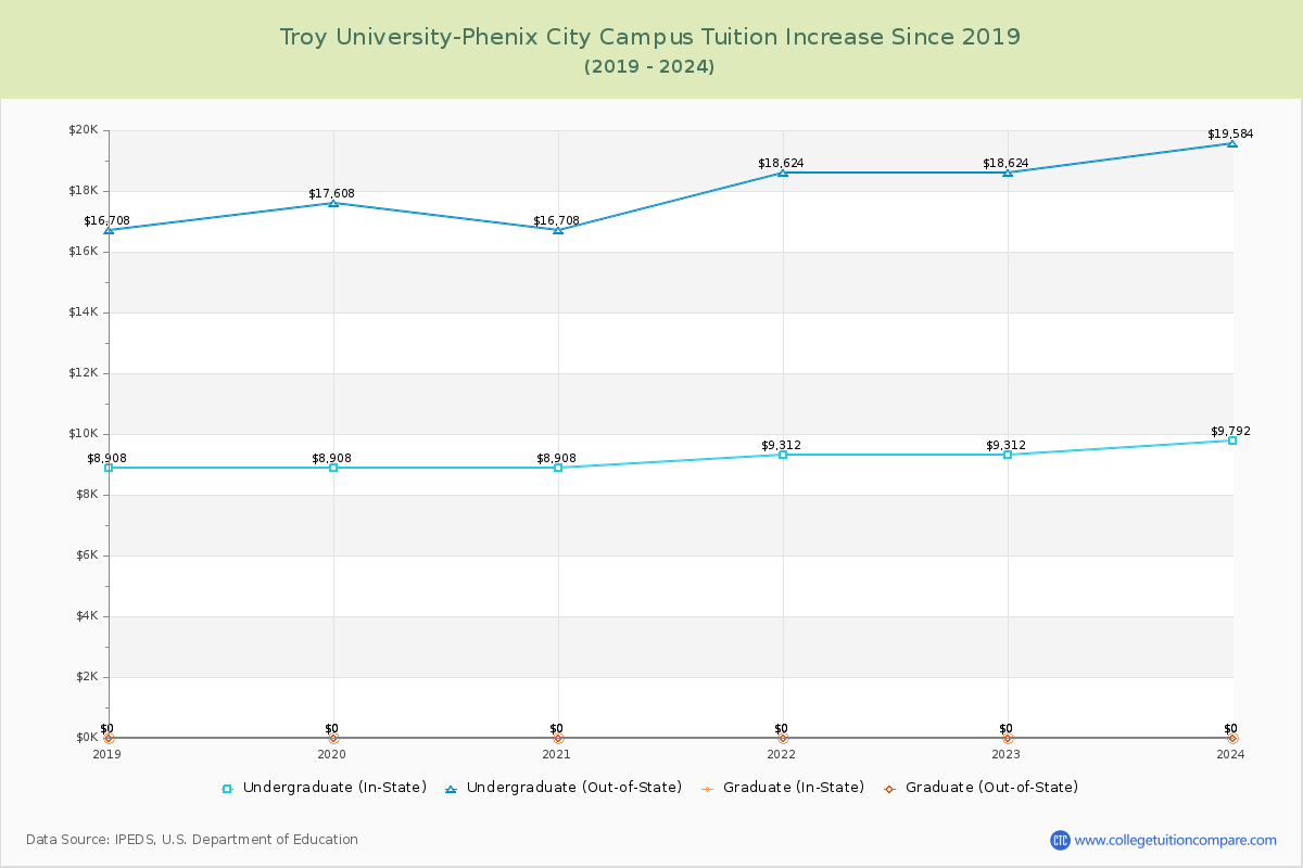 Troy University-Phenix City Campus Tuition & Fees Changes Chart