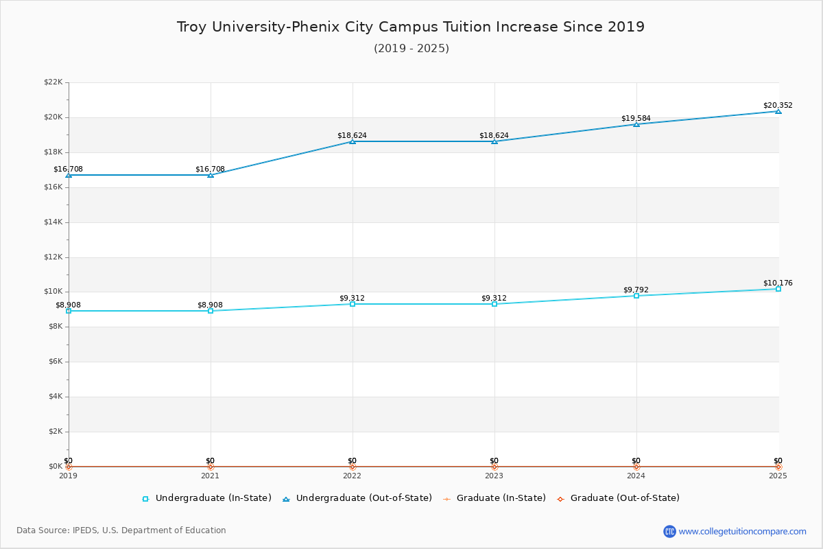 Troy University-Phenix City Campus Tuition & Fees Changes Chart