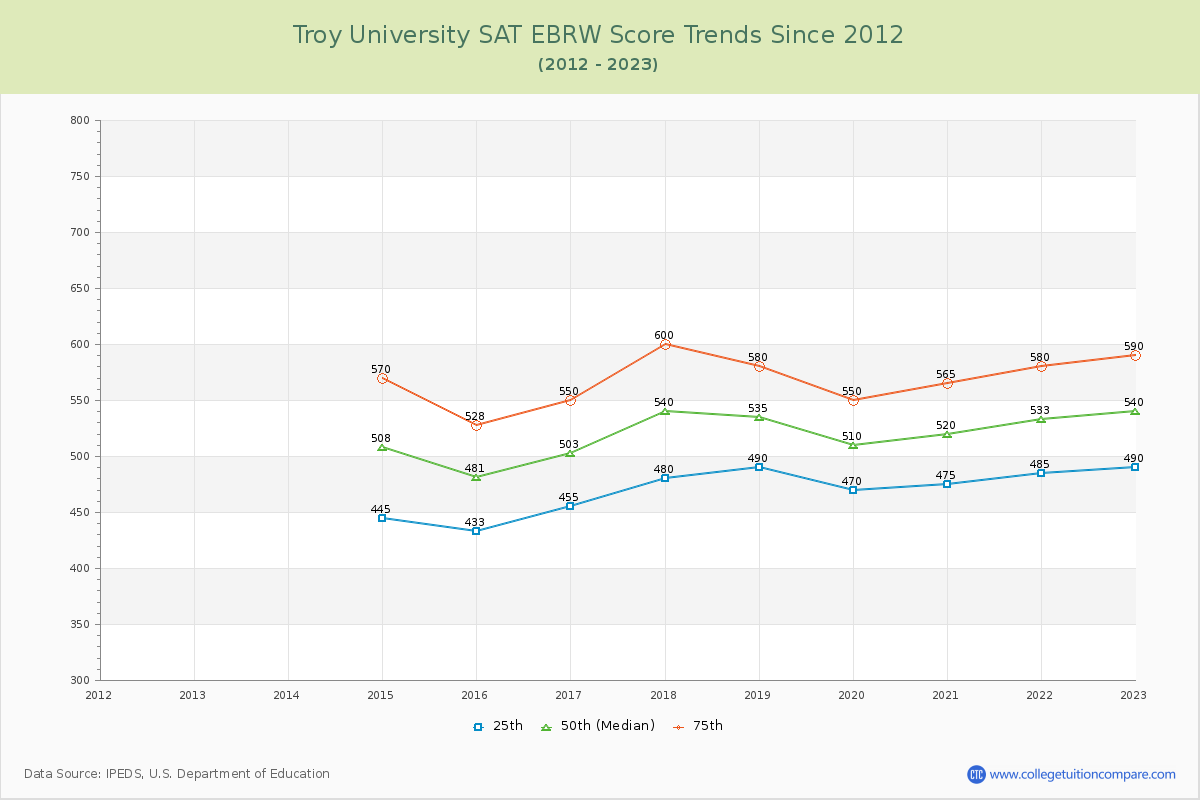 Troy University SAT EBRW (Evidence-Based Reading and Writing) Trends Chart