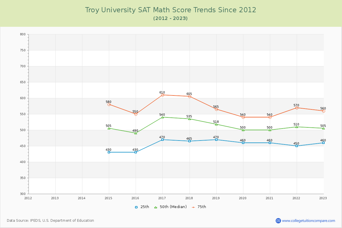 Troy University SAT Math Score Trends Chart