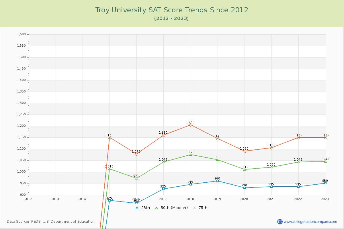 Troy University SAT Score Trends Chart
