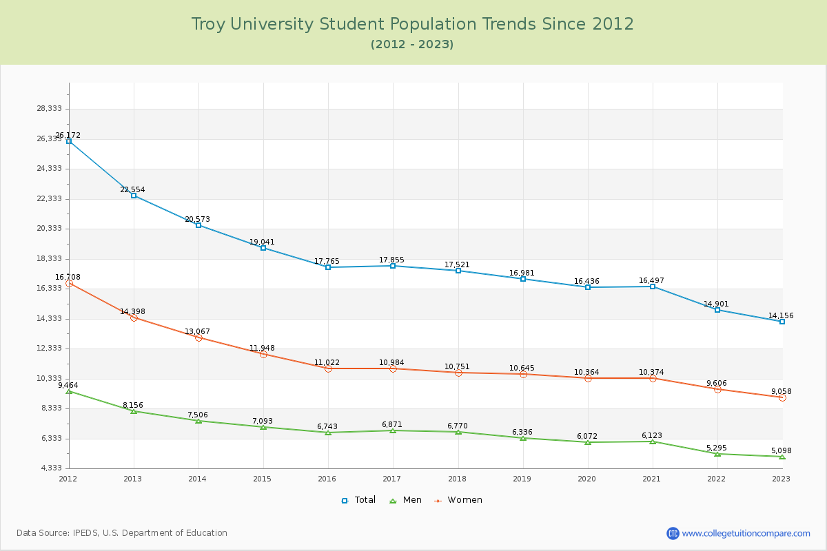 Troy University Enrollment Trends Chart