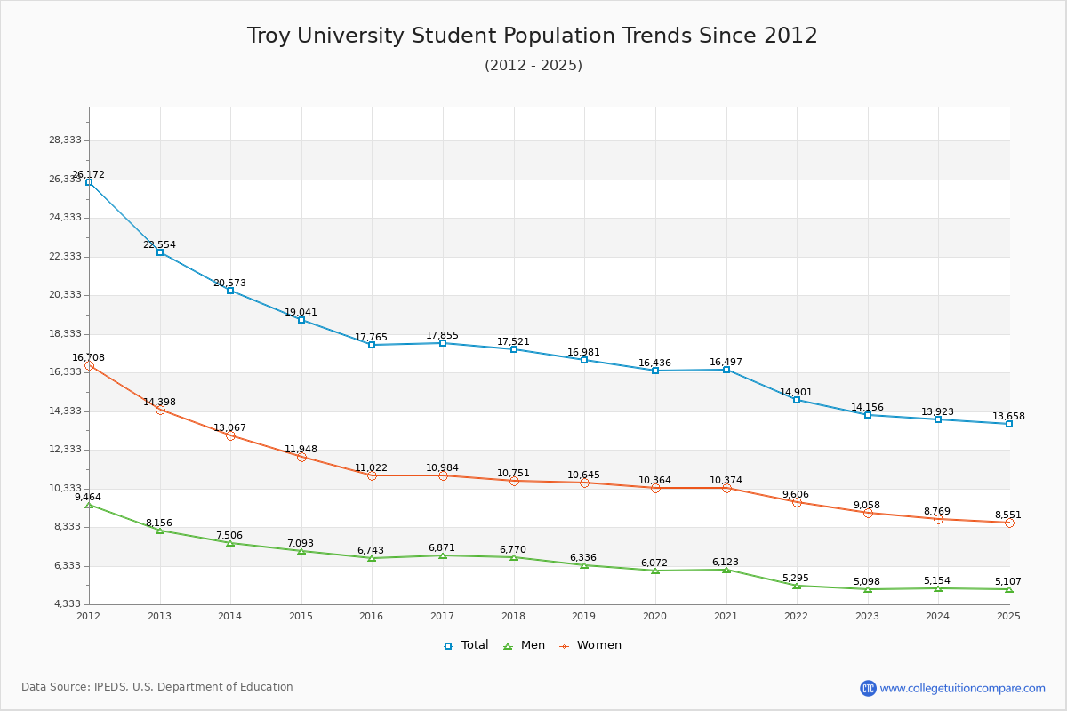 Troy University Enrollment Trends Chart