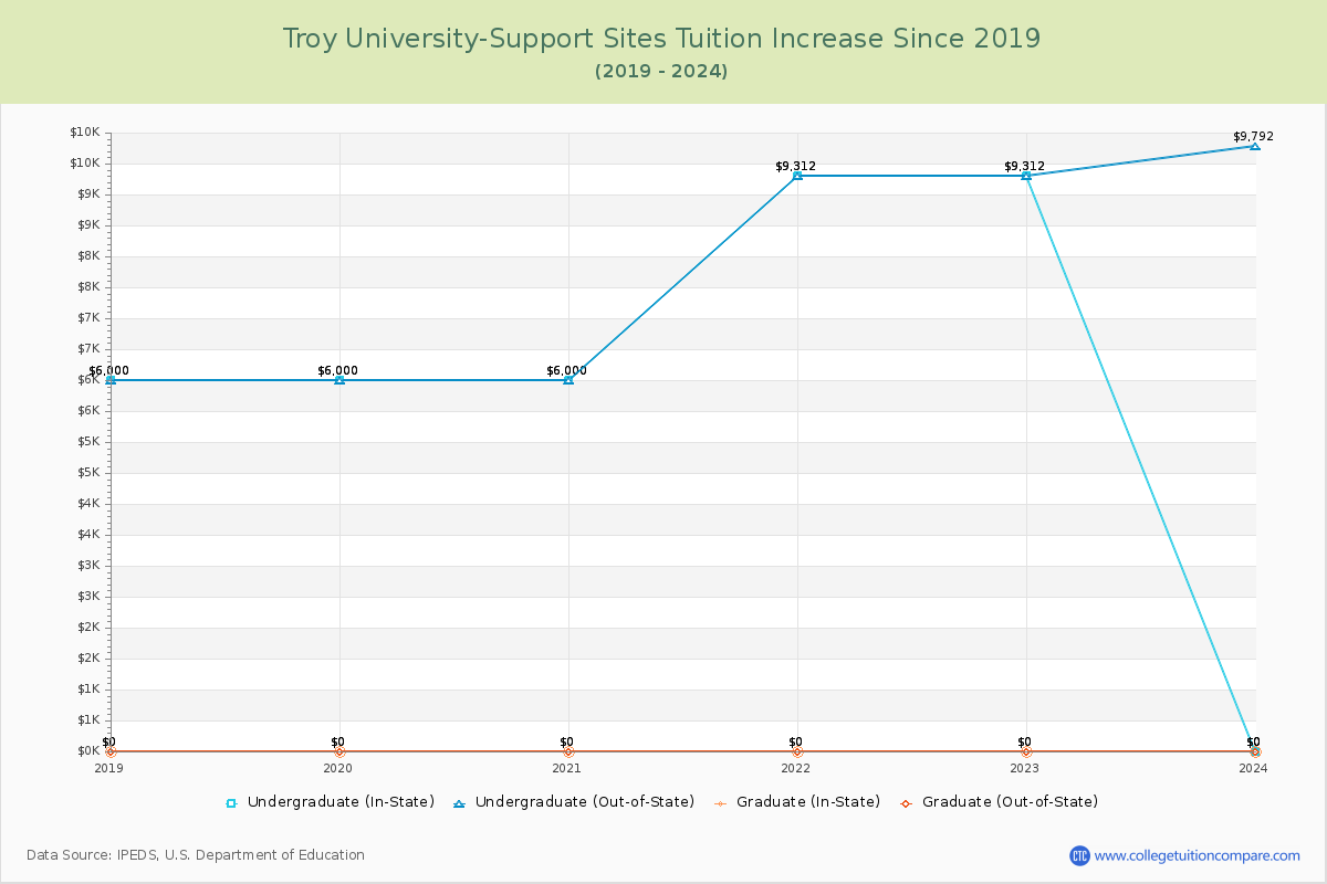 Troy University-Support Sites Tuition & Fees Changes Chart