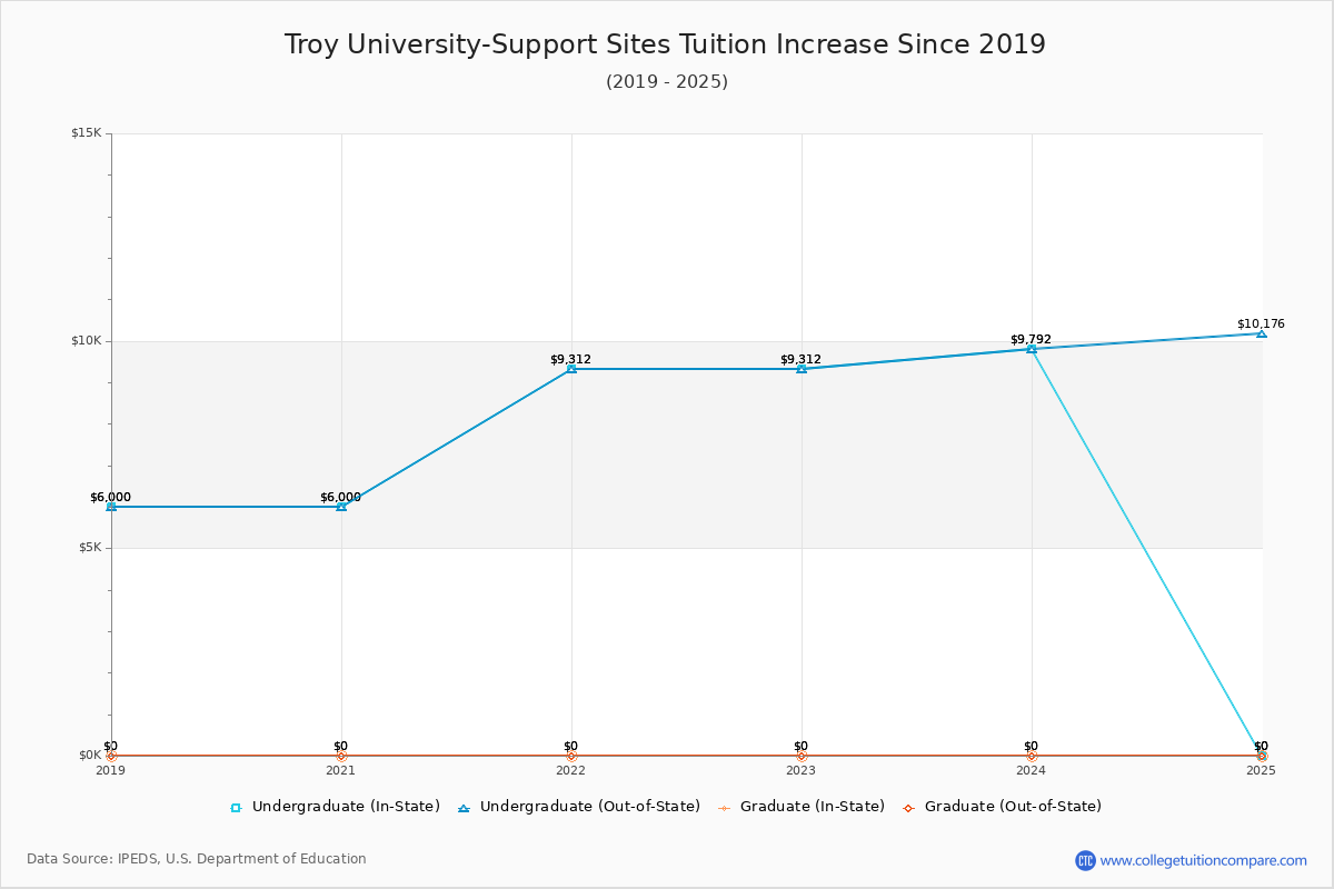 Troy University-Support Sites Tuition & Fees Changes Chart