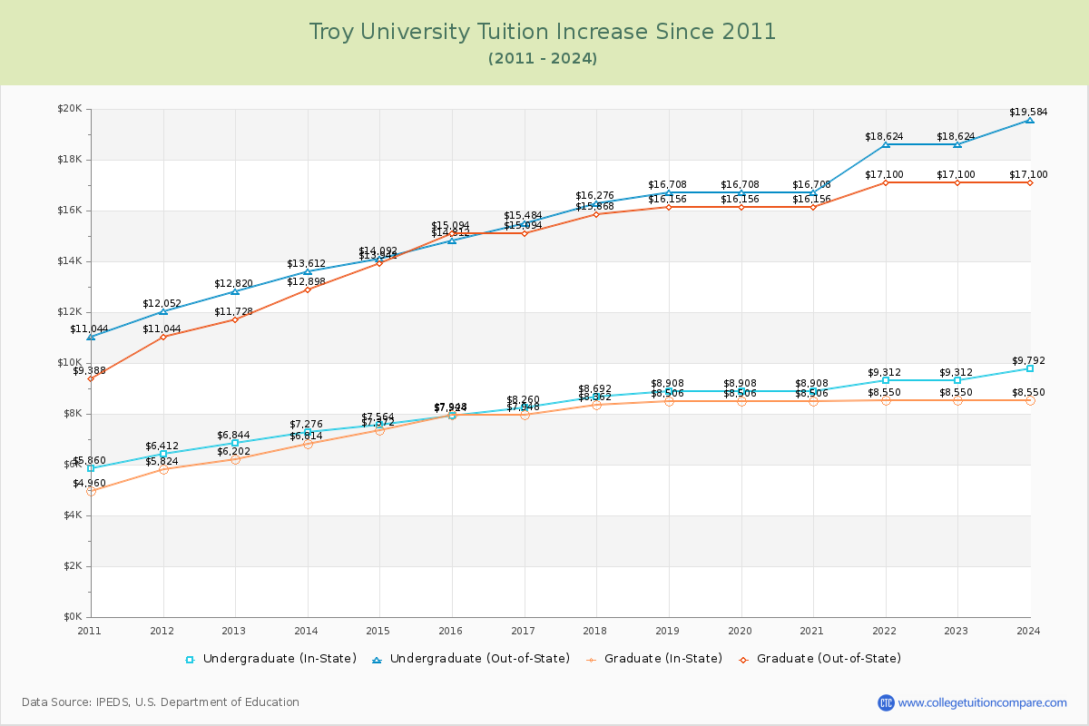 Troy University Tuition & Fees Changes Chart