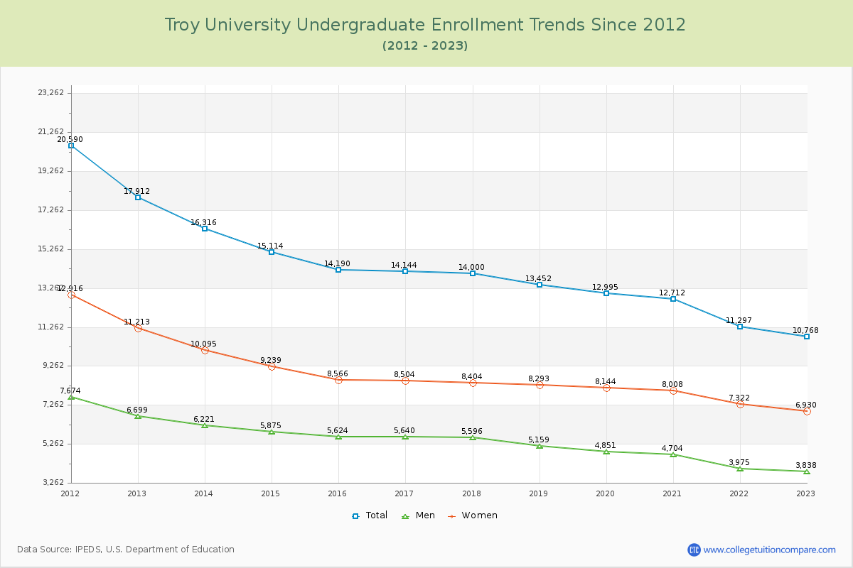 Troy University Undergraduate Enrollment Trends Chart