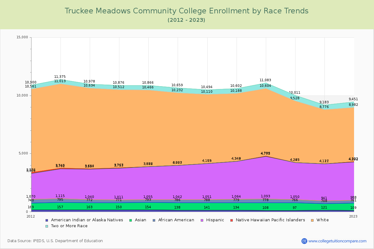 Truckee Meadows Community College Enrollment by Race Trends Chart