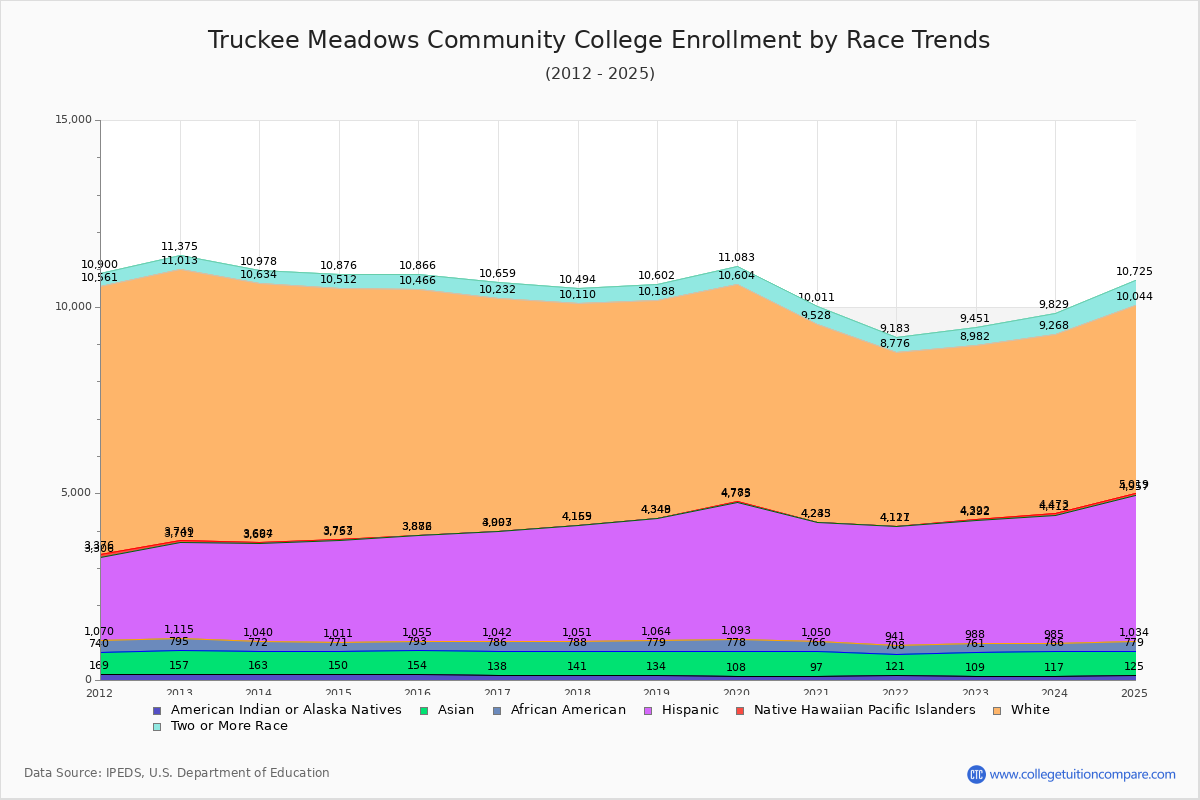 Truckee Meadows Community College Enrollment by Race Trends Chart