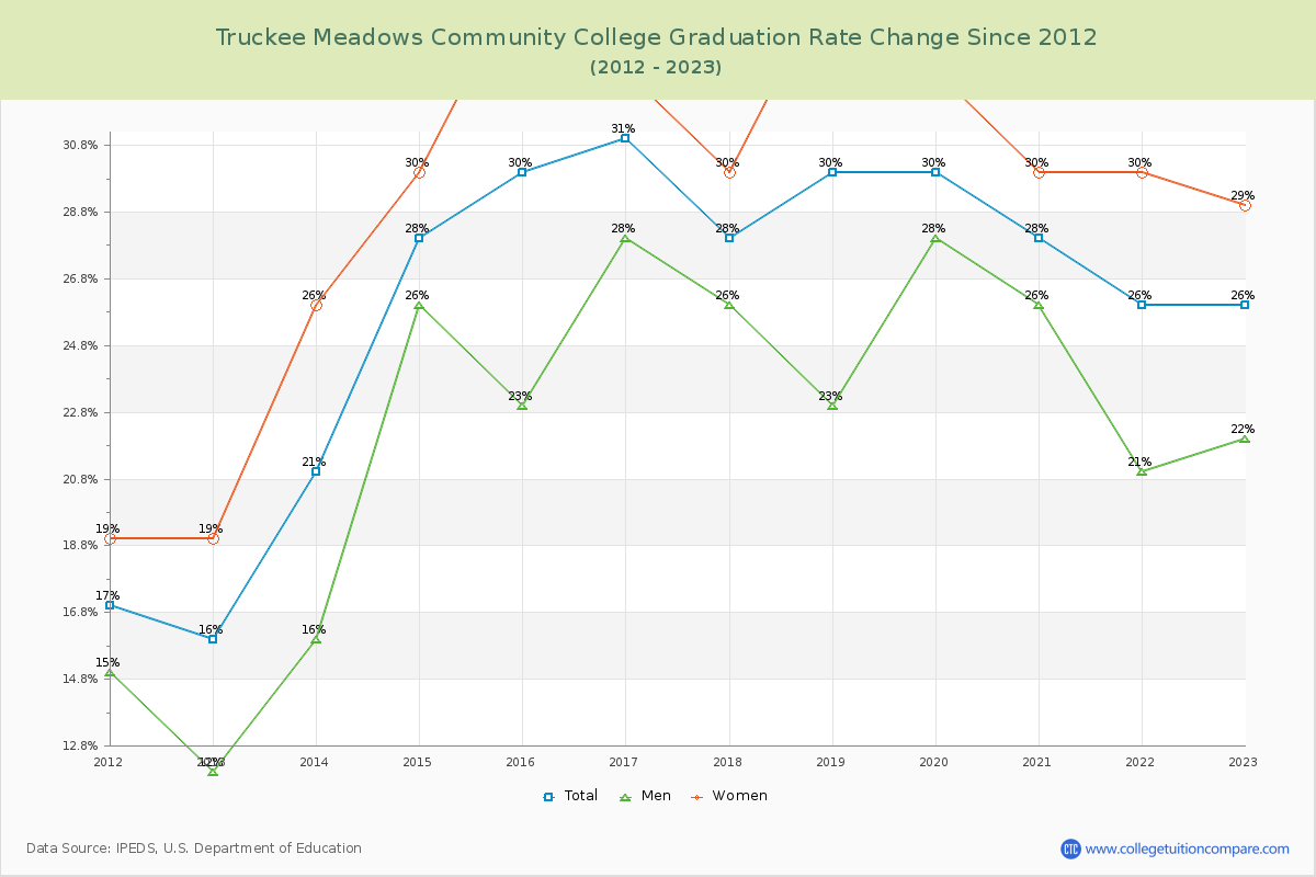 Truckee Meadows Community College Graduation Rate Changes Chart