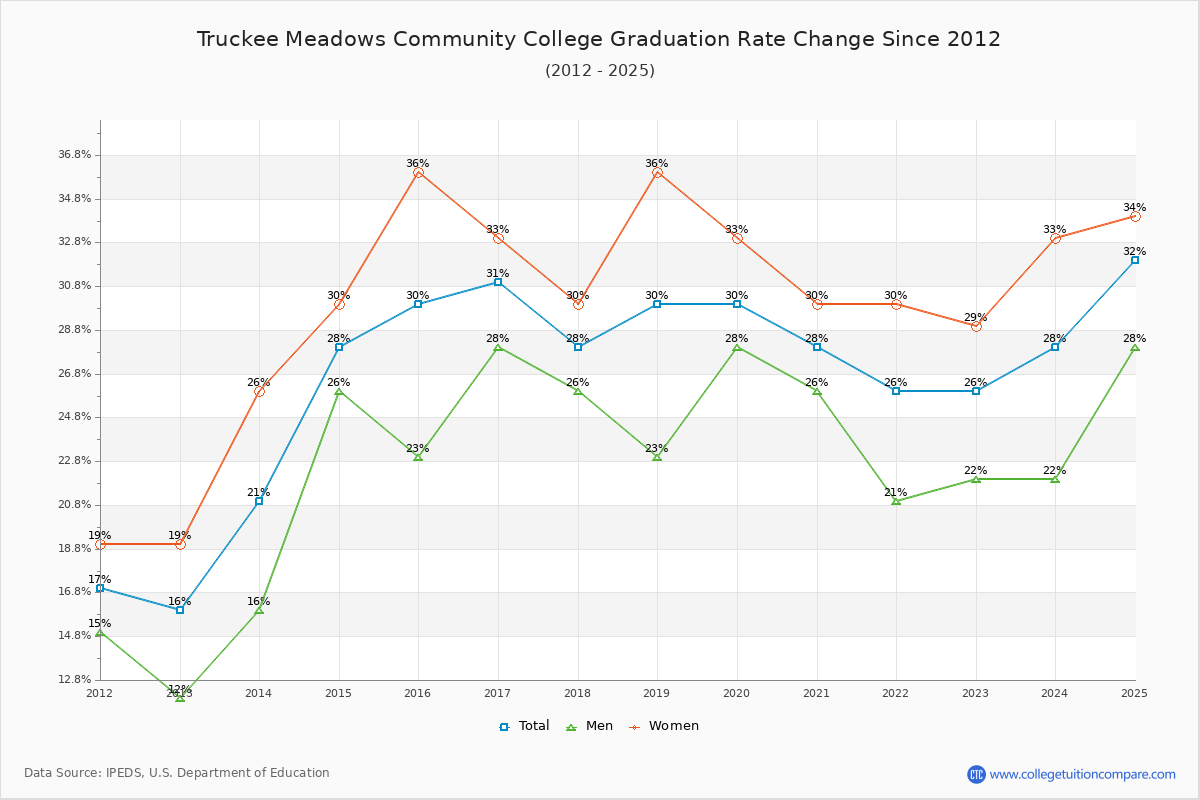 Truckee Meadows Community College Graduation Rate Changes Chart
