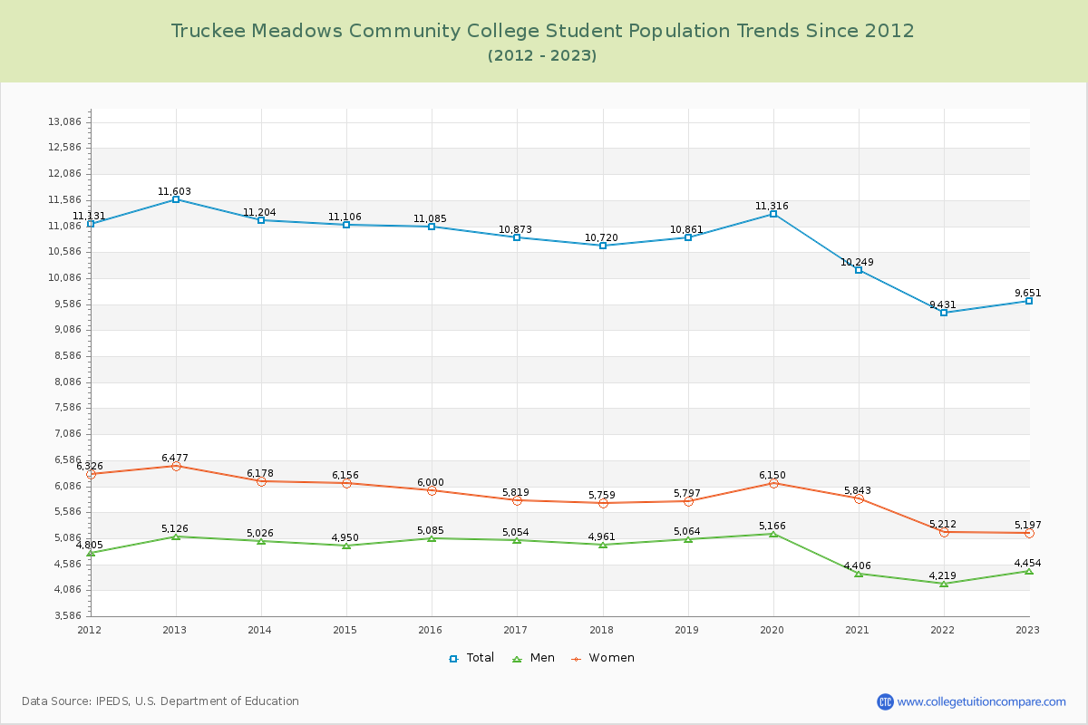 Truckee Meadows Community College Enrollment Trends Chart