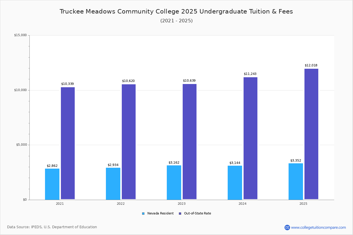 Truckee Meadows CC Tuition & Fees, Net Price