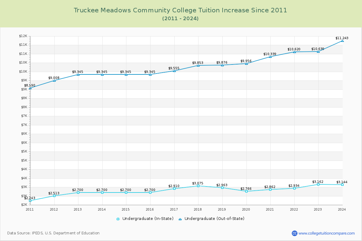 Truckee Meadows Community College Tuition & Fees Changes Chart