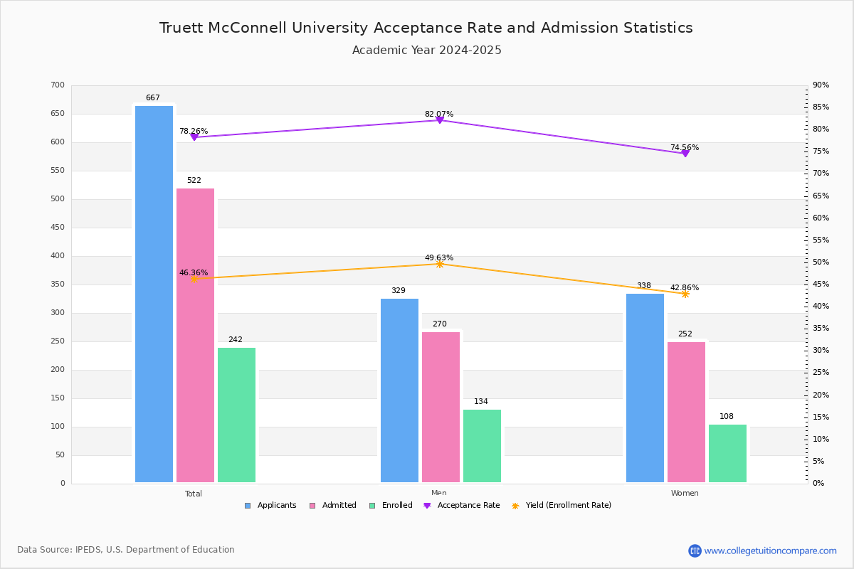 Truett Mcconnell University Acceptance Rate Yield Sat Act Scores