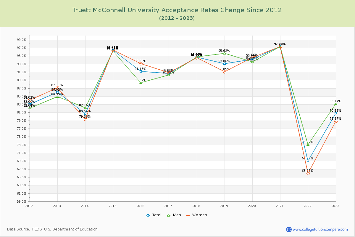 Truett McConnell University Acceptance Rate Changes Chart