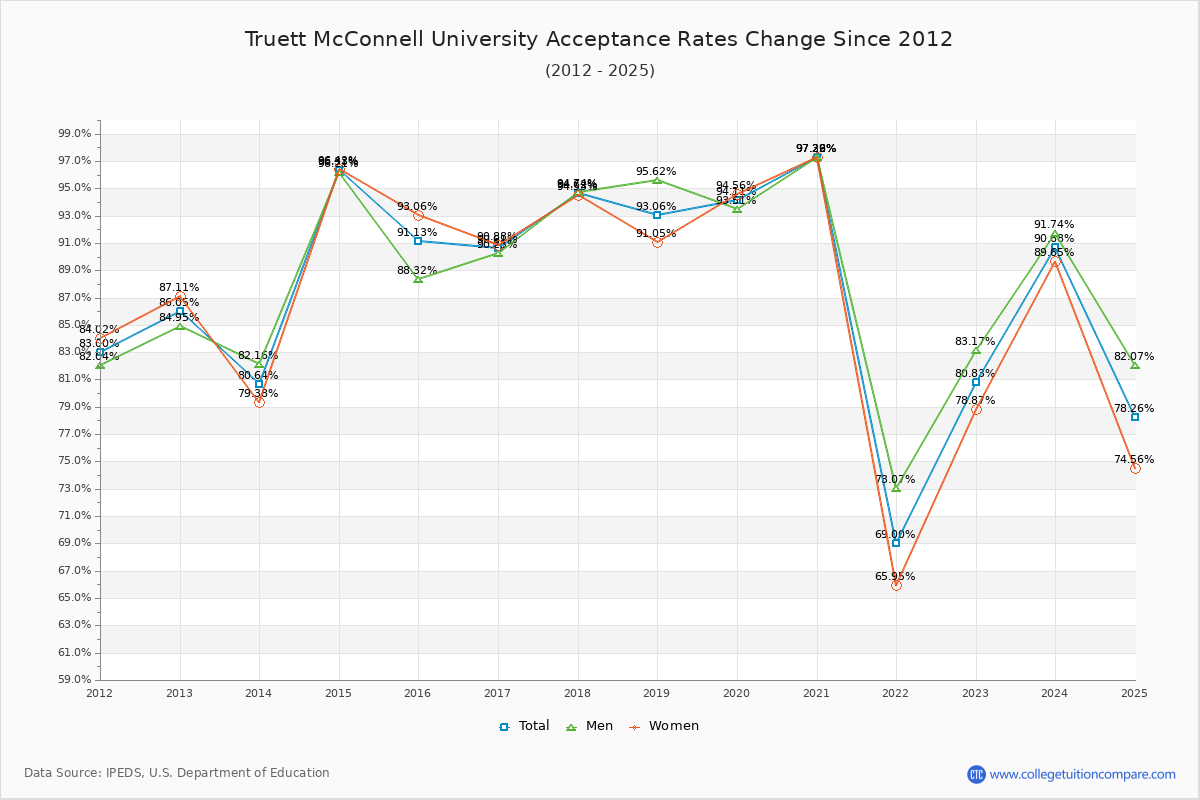 Truett McConnell University Acceptance Rate Trends Over Time - Historical Admission Rate Data Visualization Chart