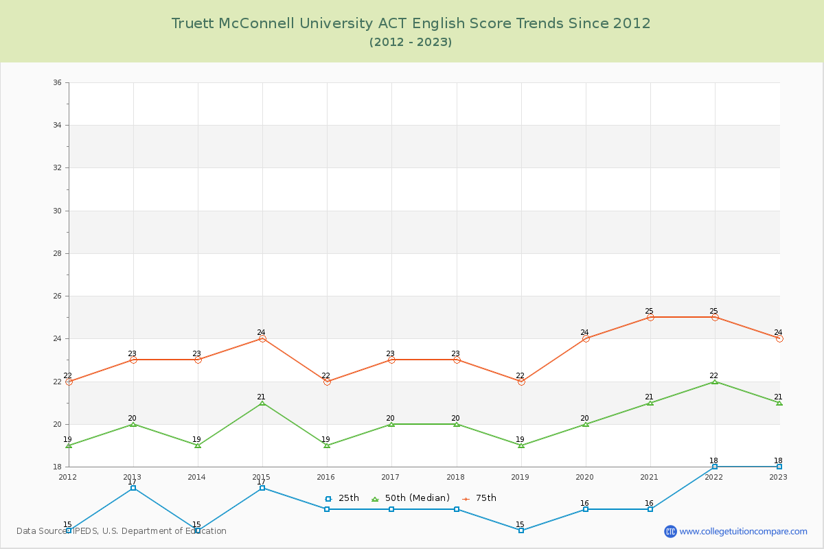 Truett McConnell University ACT English Trends Chart