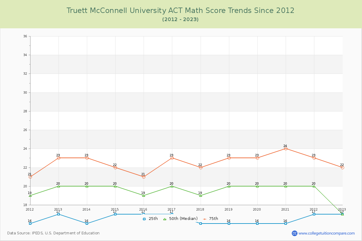 Truett McConnell University ACT Math Score Trends Chart
