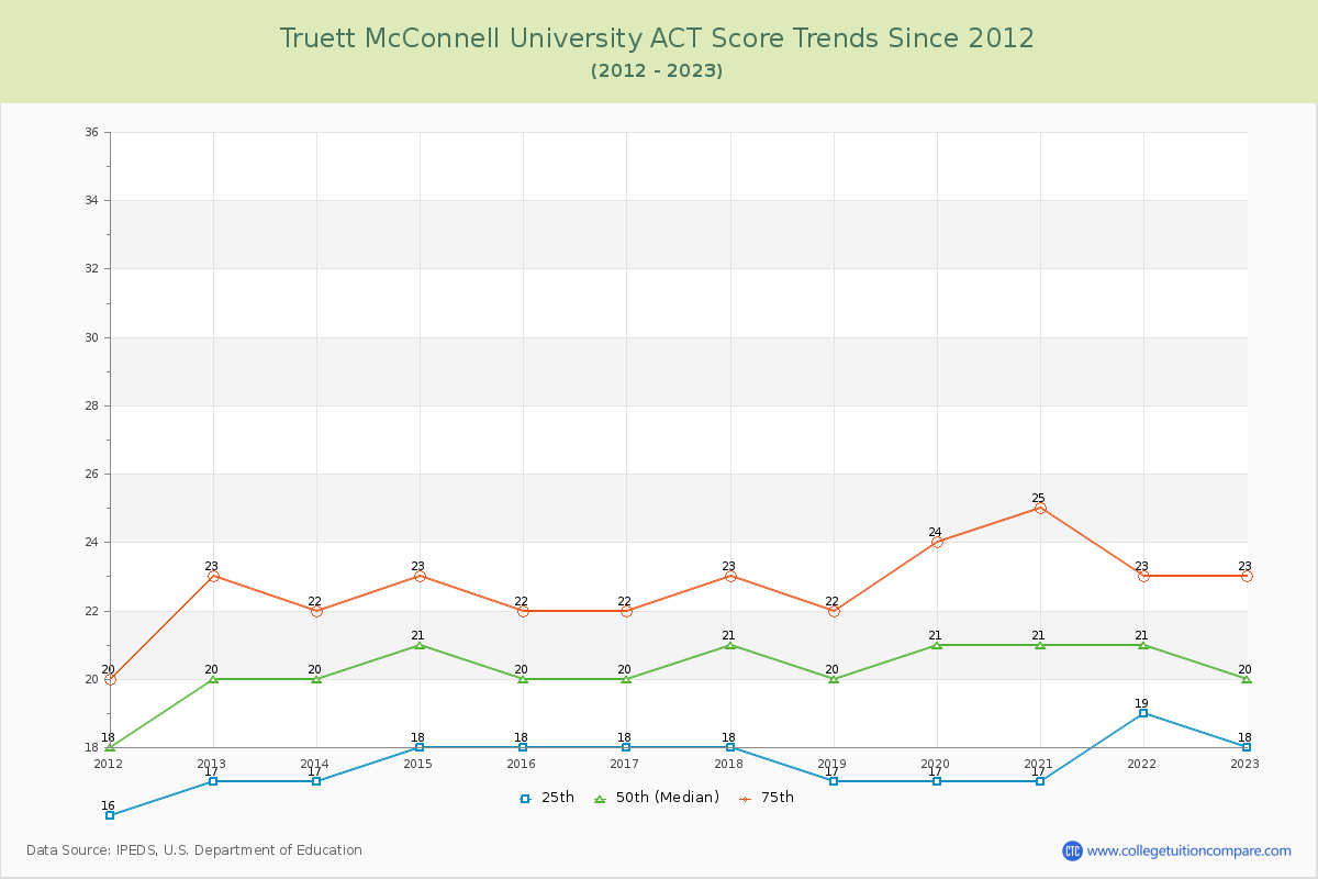 Truett McConnell University ACT Score Trends Chart
