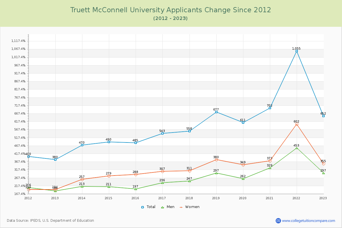 Truett McConnell University Number of Applicants Changes Chart