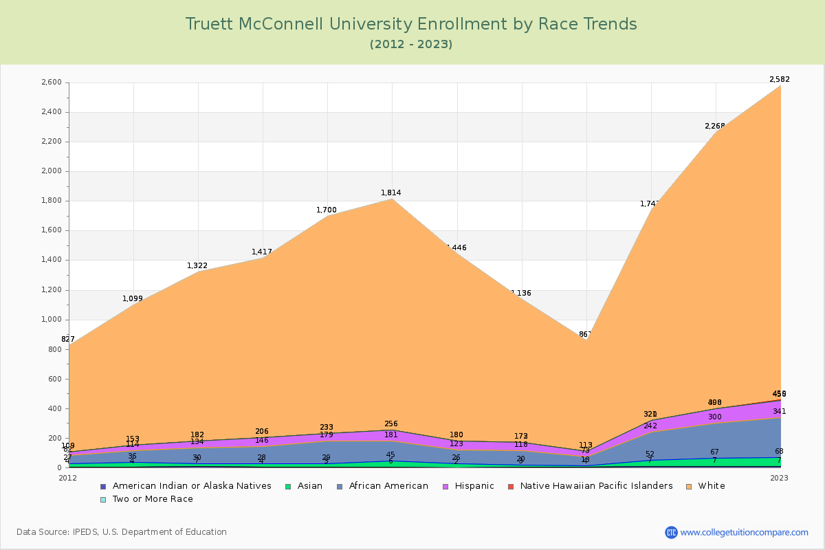 Truett McConnell University Enrollment by Race Trends Chart