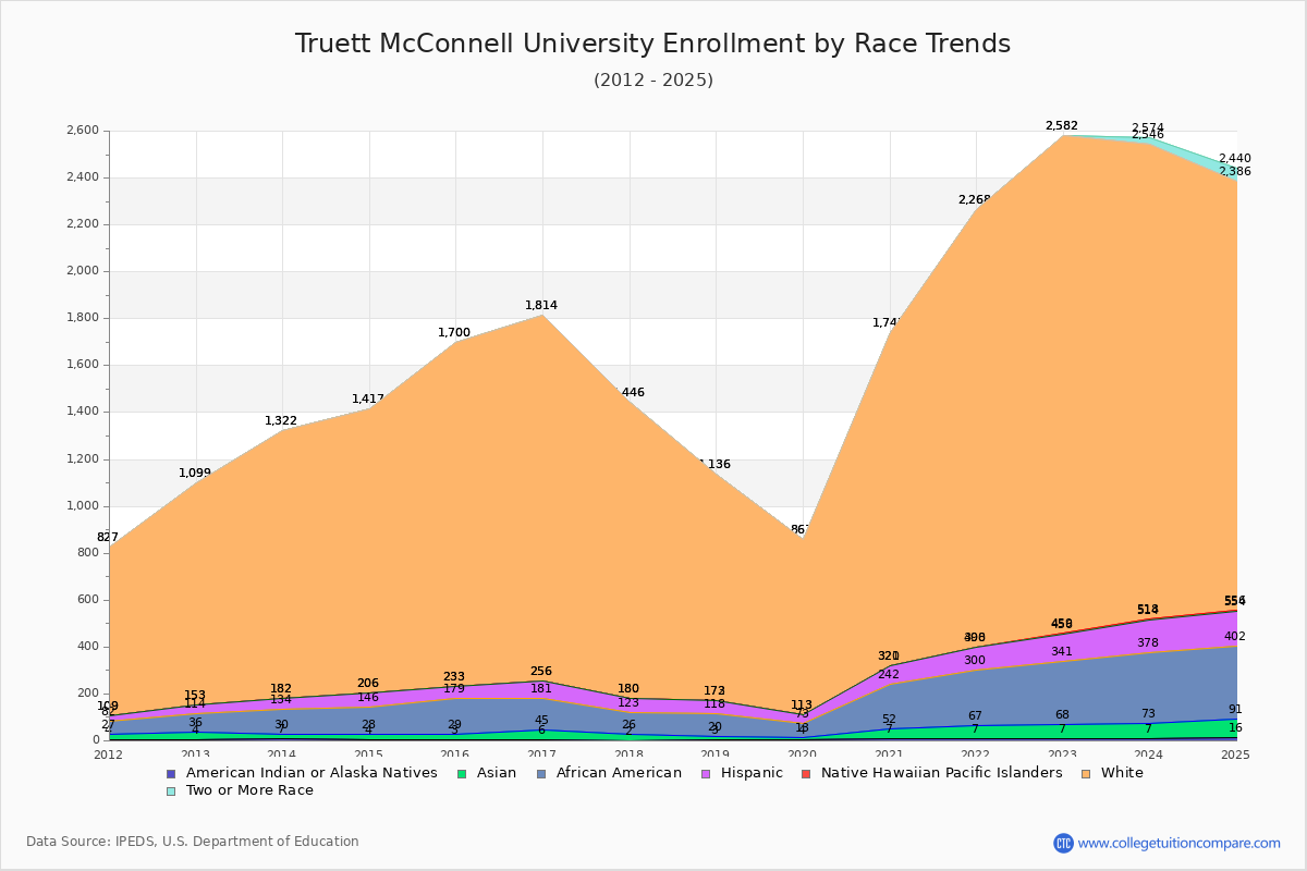 Truett McConnell University Enrollment by Race Trends Chart
