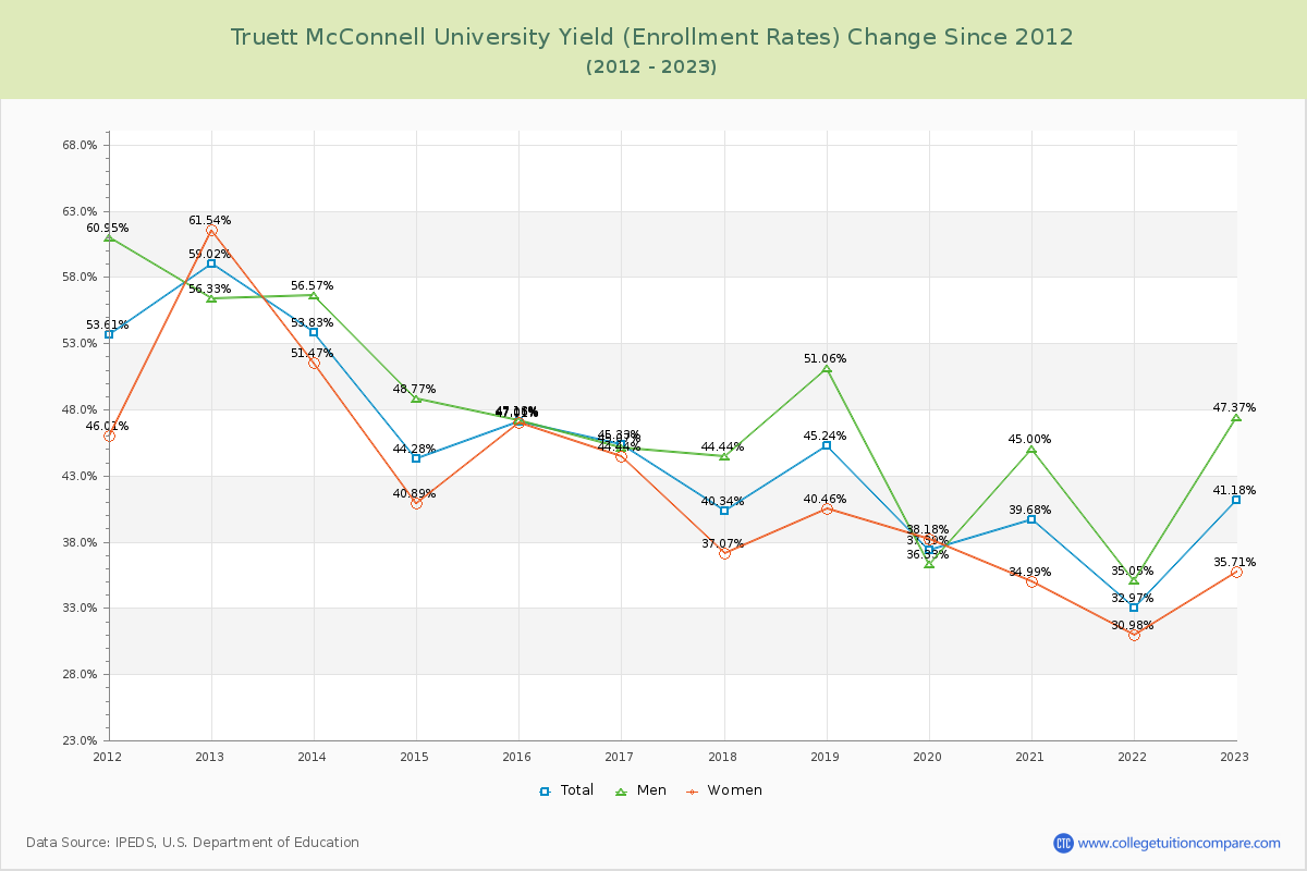 Truett McConnell University Yield (Enrollment Rate) Changes Chart