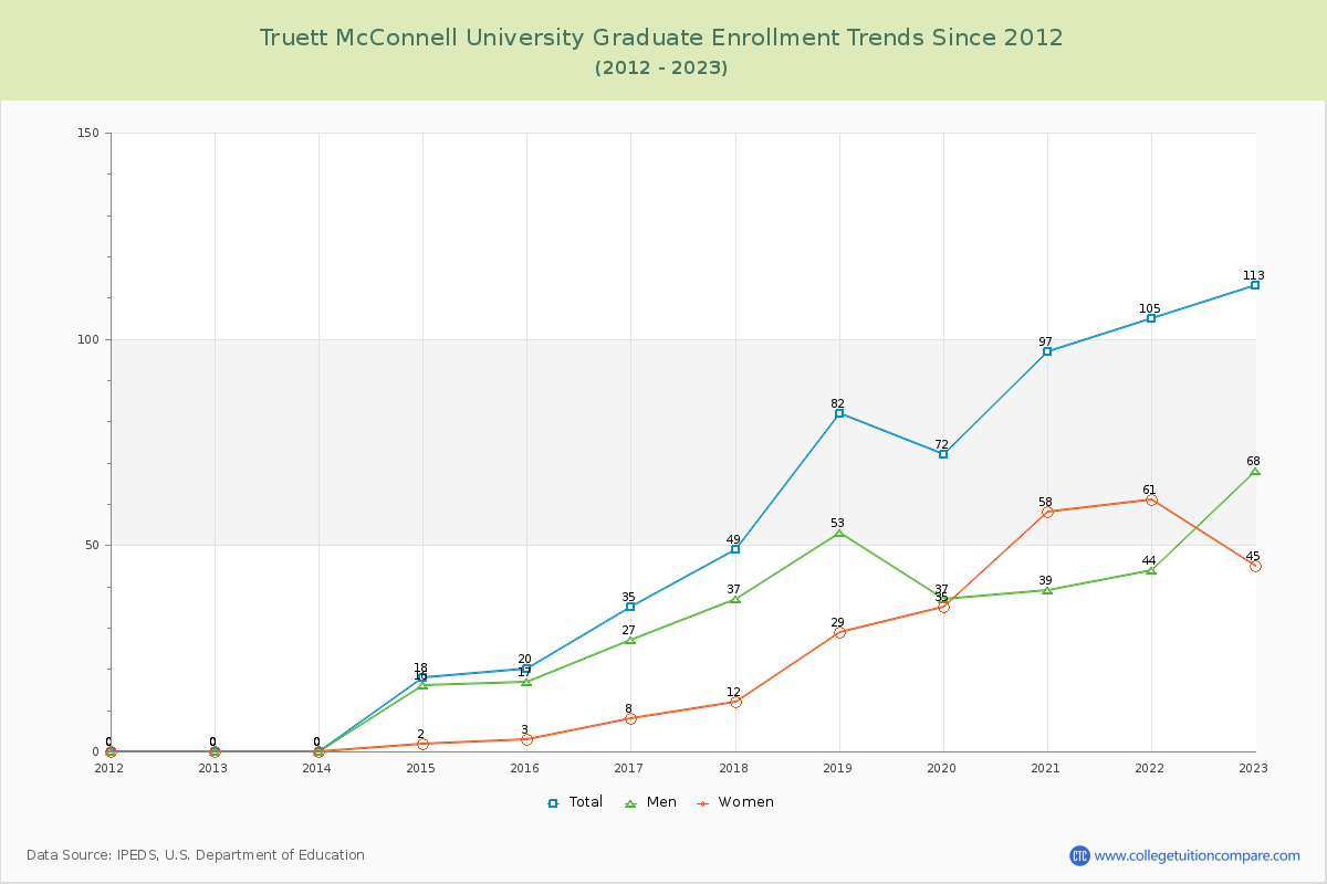 Truett McConnell University Graduate Enrollment Trends Chart