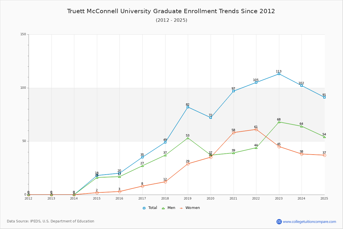 Truett McConnell University Graduate Enrollment Trends Chart