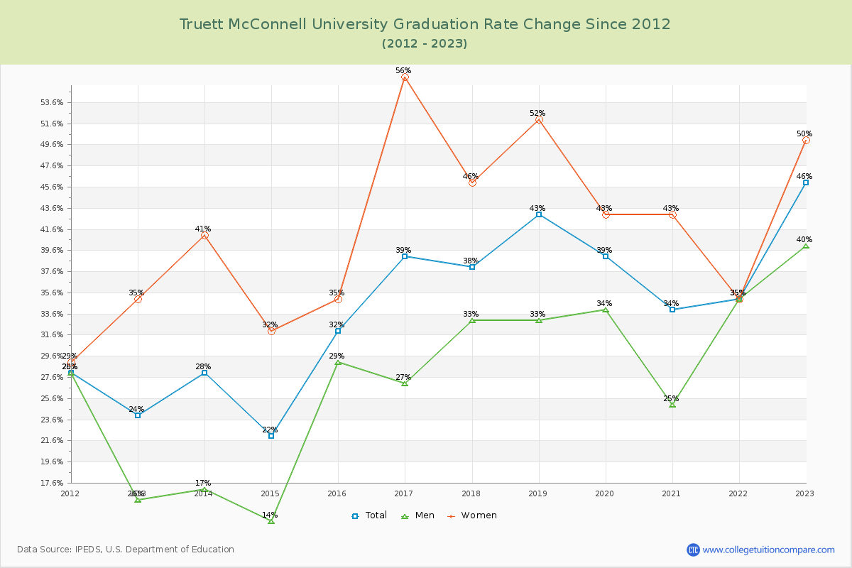 Truett McConnell University Graduation Rate Changes Chart