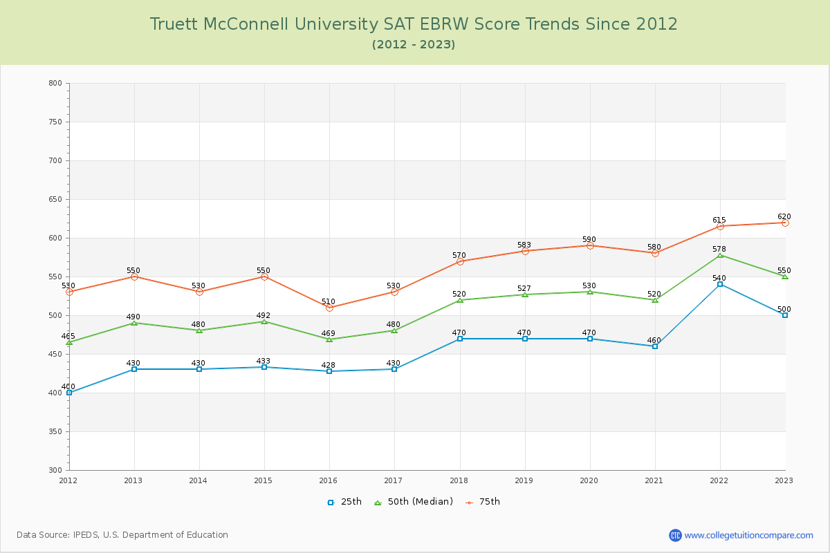 Truett McConnell University SAT EBRW (Evidence-Based Reading and Writing) Trends Chart