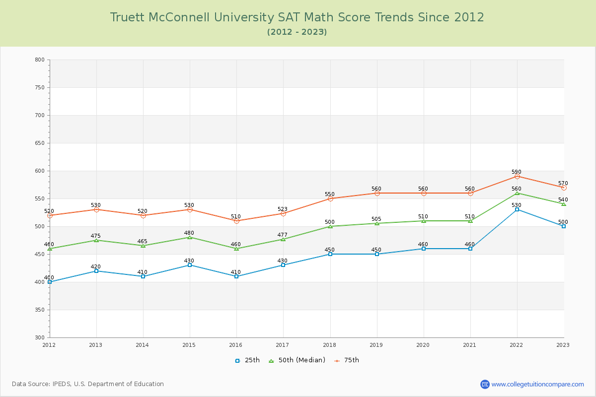 Truett McConnell University SAT Math Score Trends Chart