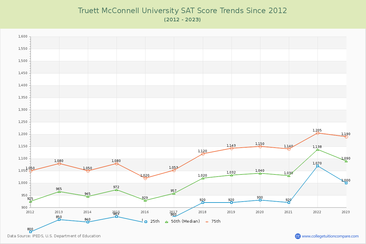 Truett McConnell University SAT Score Trends Chart