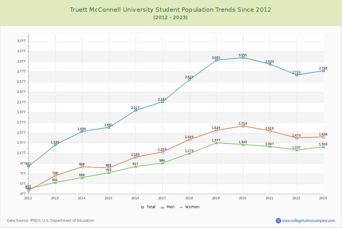 Truett McConnell University Enrollment Trends Chart