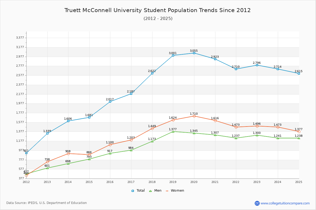 Truett McConnell University Enrollment Trends Chart