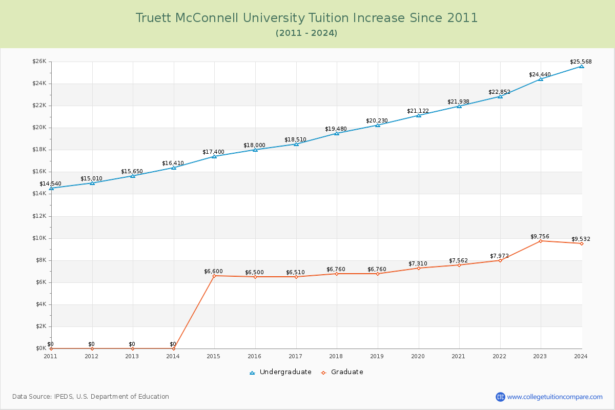 Truett McConnell University Tuition & Fees Changes Chart