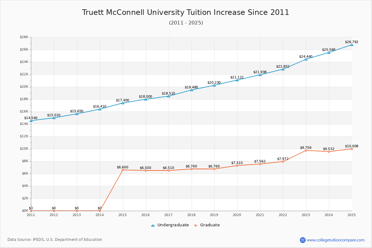 Truett McConnell University Tuition & Fees Changes Chart